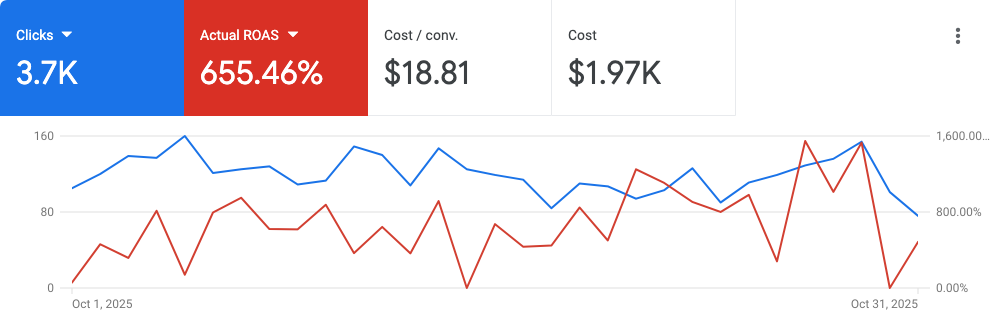 Multi-SKU ecommerce — Google Ads export, 1 – 31 October 2025. 655.46% ROAS · 3.7K clicks at $18.81 per conversion.