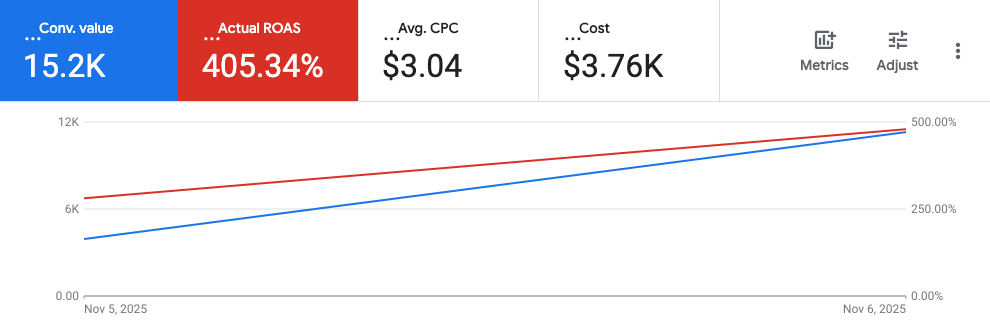 Google Ads Performance Dashboard