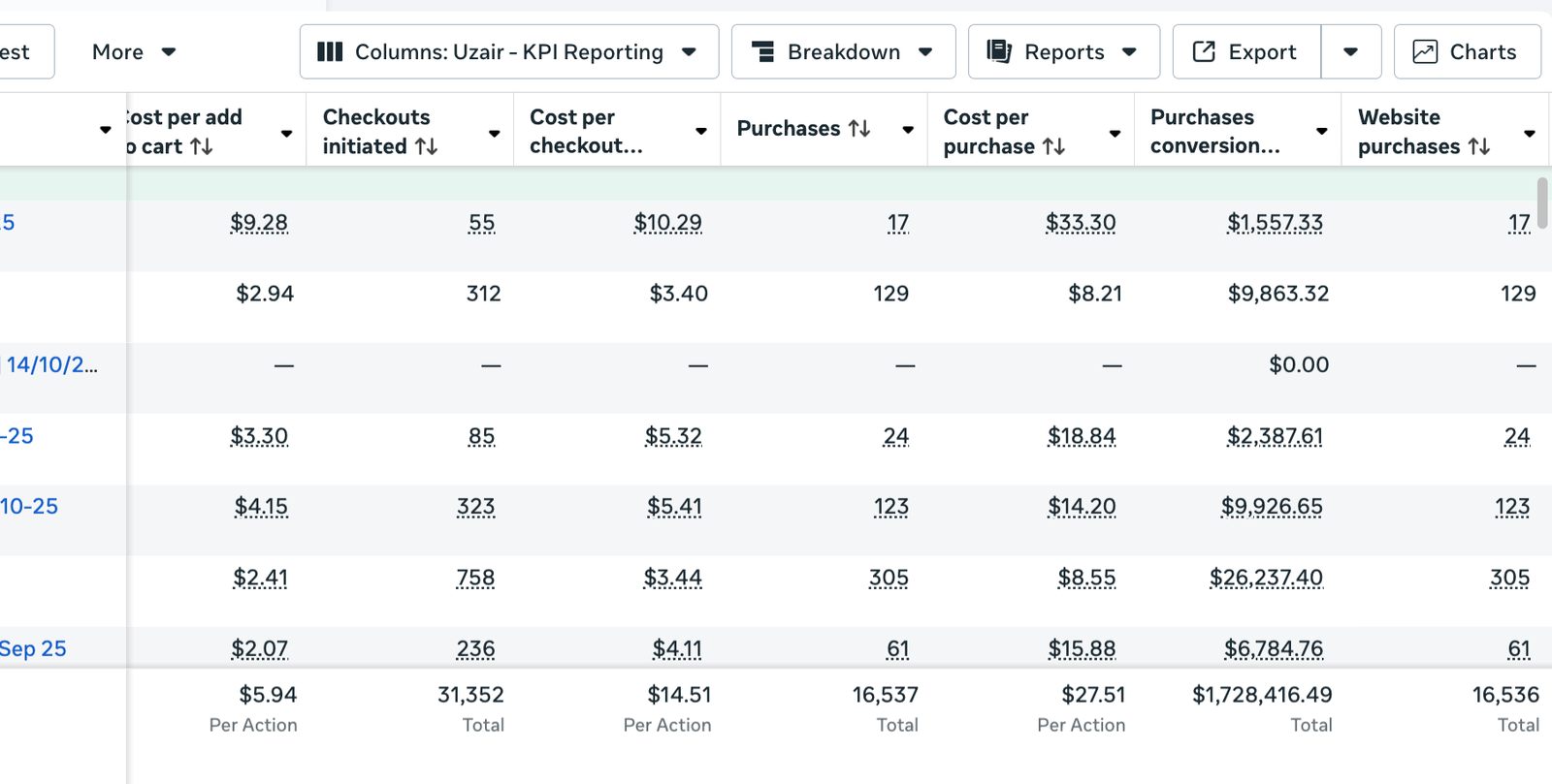 Meta Ads Performance Dashboard