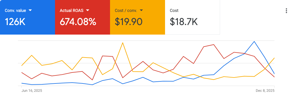Supplements, Australia — Google Ads export, 16 June – 8 December 2025. 674.08{b61547bcbb87d41f87127b118fb7acc1471f0e3d56b124e62e2e1888b519c69d} ROAS · 126K value from $18.7K at $19.90 per conversion.