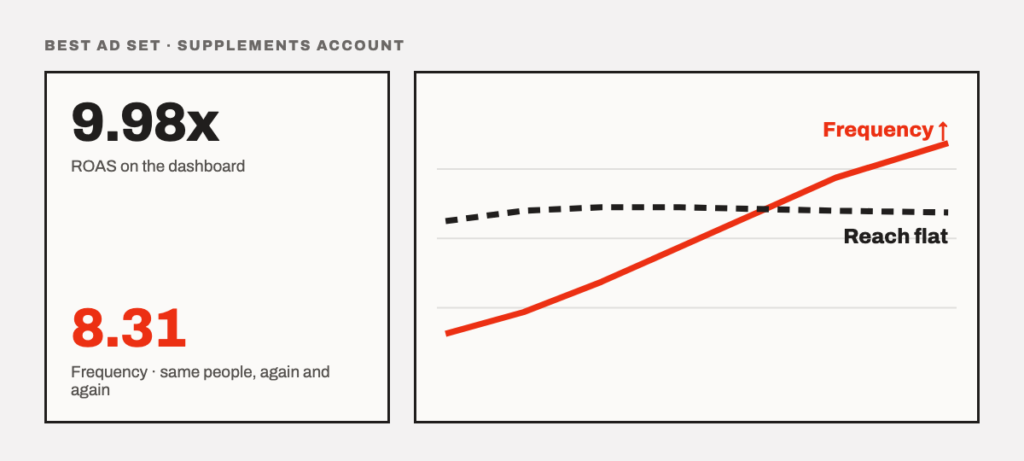 Frequency rising while reach stays flat