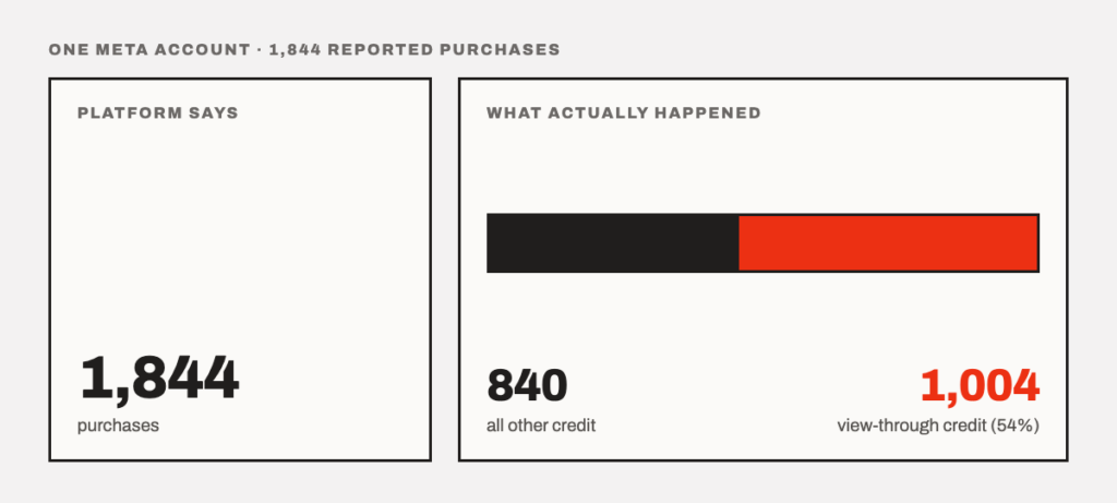 1,004 of 1,844 reported purchases were view-through credit