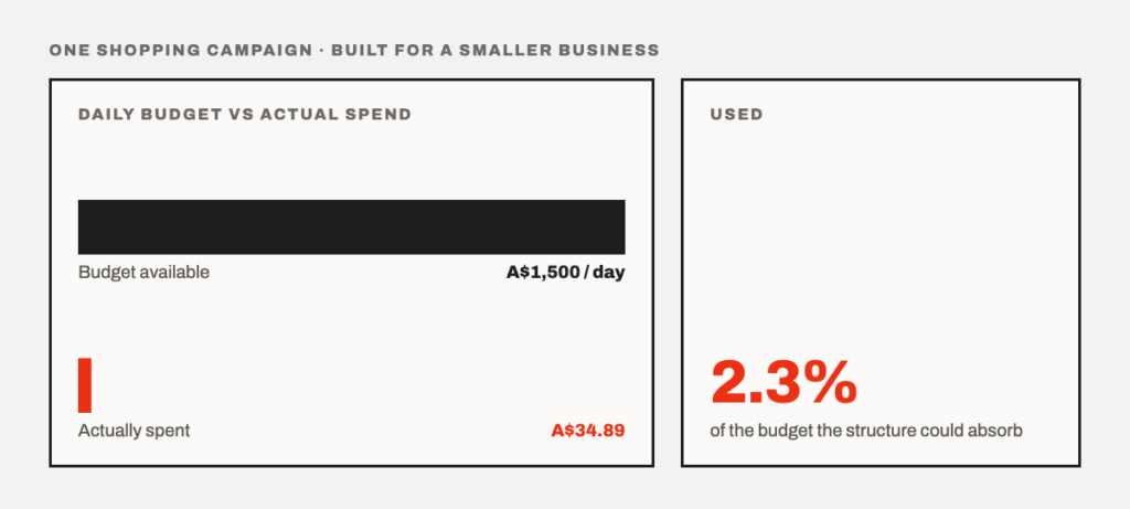 A$1,500 daily budget, A$34.89 spent